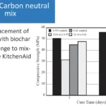 Case Study: Sequestering Carbon and Strengthening Concrete